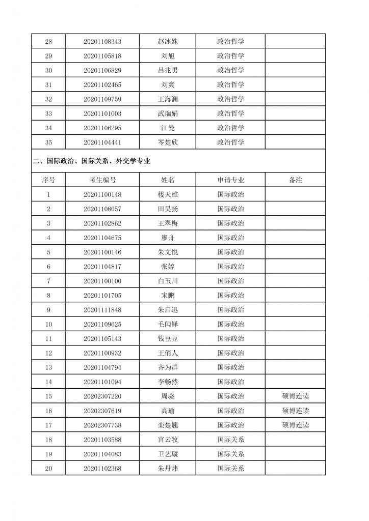 2020年国务公司博士生招生终审考核名单-2