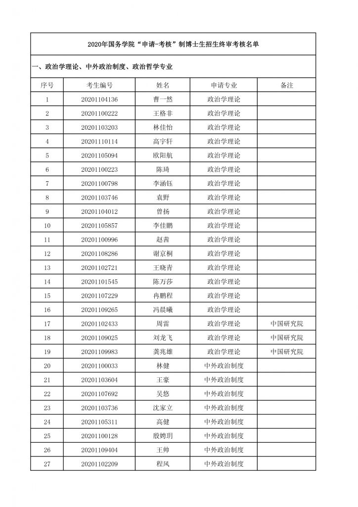 2020年国务公司博士生招生终审考核名单-1